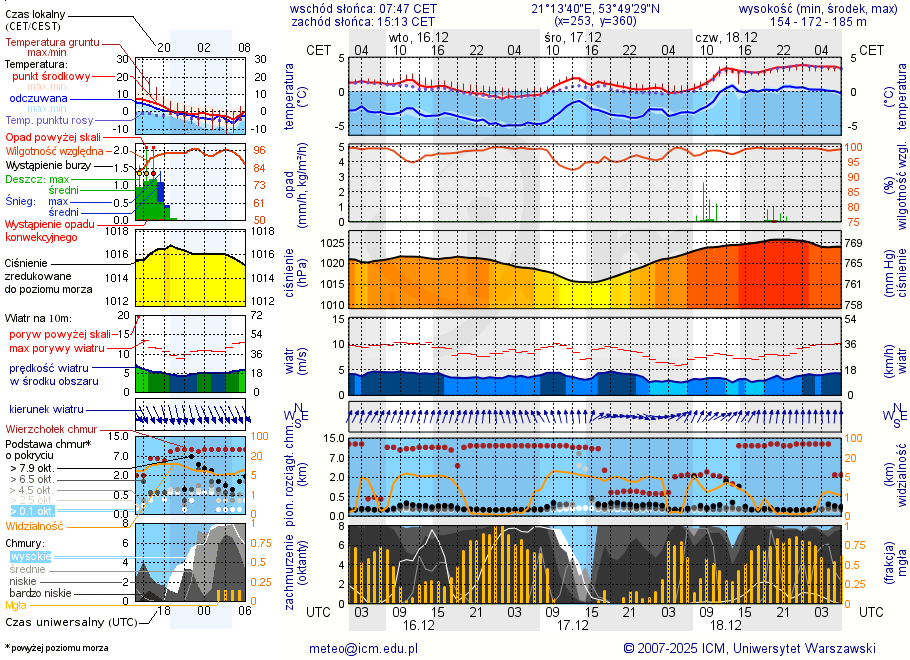 Pogoda żeglarska UM - jezioro Kiersztanowskie