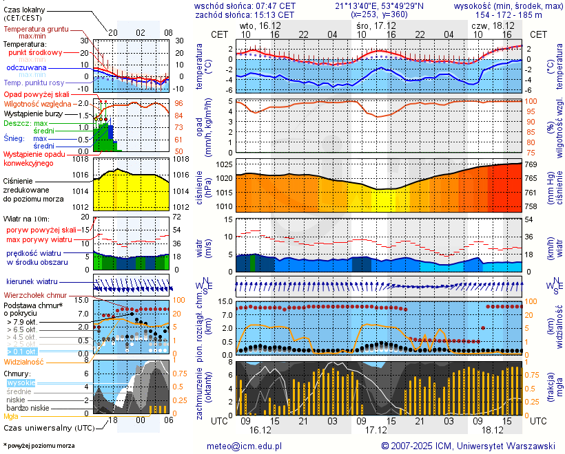 Pogoda żeglarska UM - jezioro Czarne