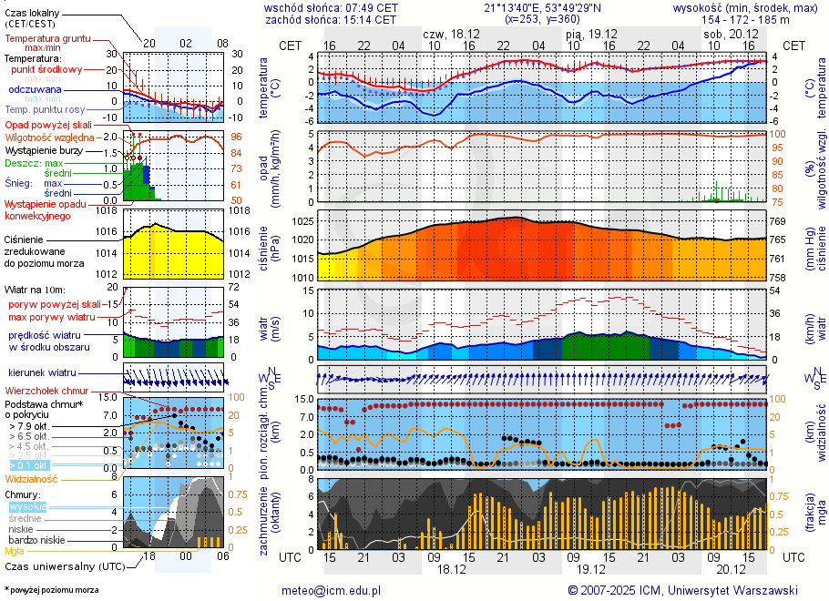 Pogoda żeglarska UM - jezioro Wierzbowskie