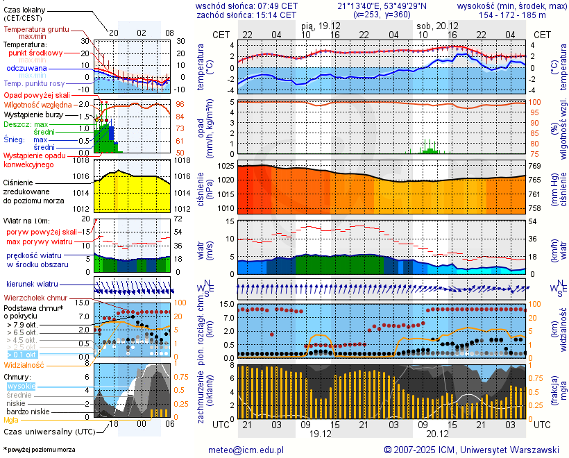 Pogoda żeglarska UM - jezioro Salęt