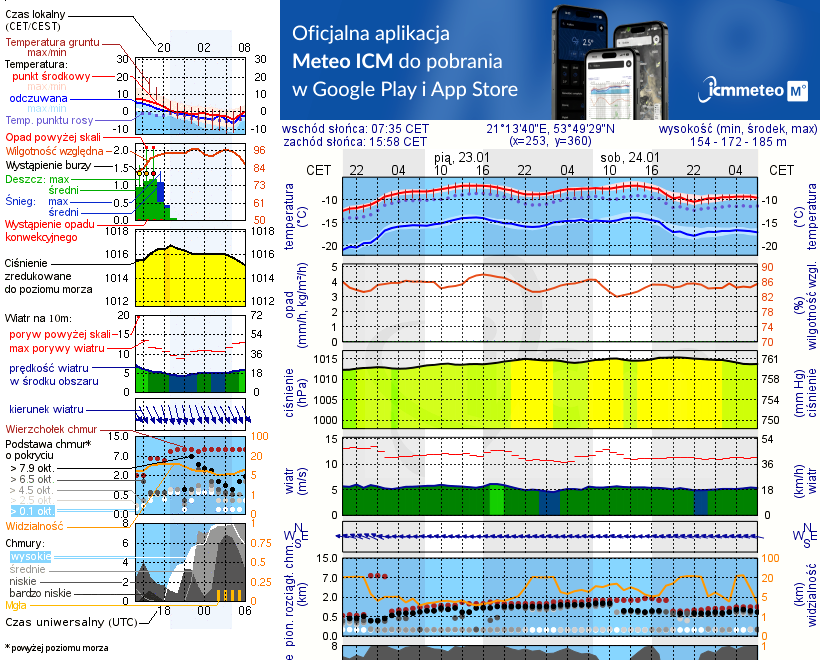 Pogoda żeglarska UM - Śniadowo