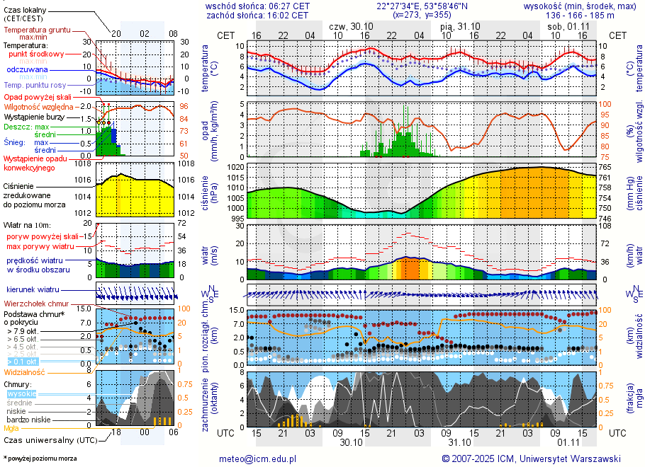 Pogoda żeglarska UM - jezioro Łękuk