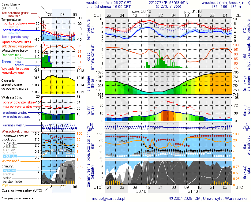 Pogoda żeglarska UM - jezioro Łaźno