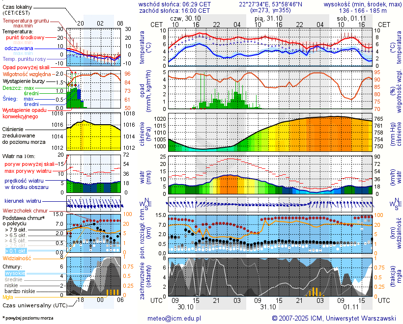 Pogoda żeglarska UM - Jezioro Olecko Wielkie