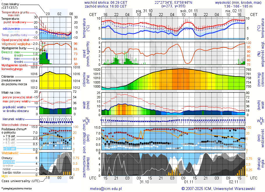 Pogoda żeglarska UM - jezioro Szwałk Wielki