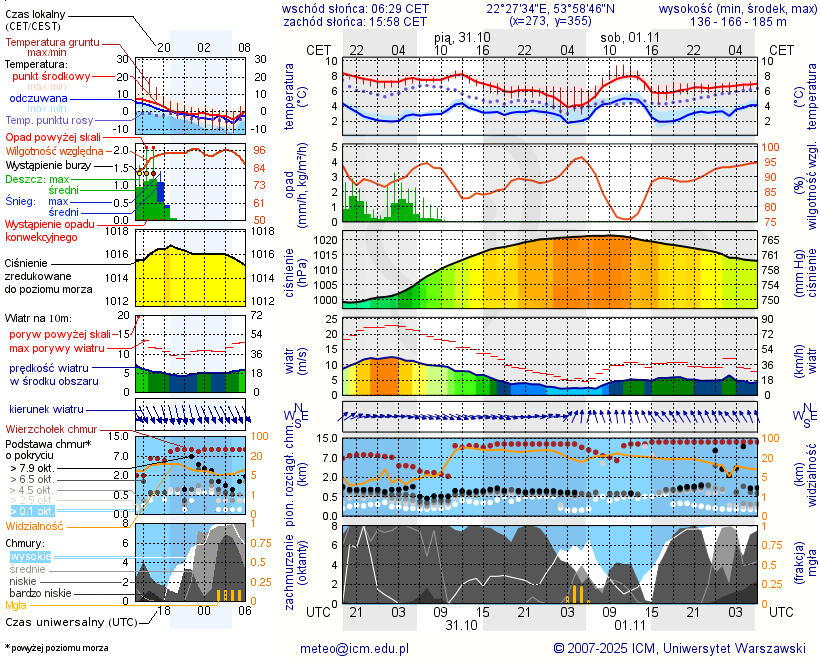 Pogoda żeglarska UM - jezioro Romoły