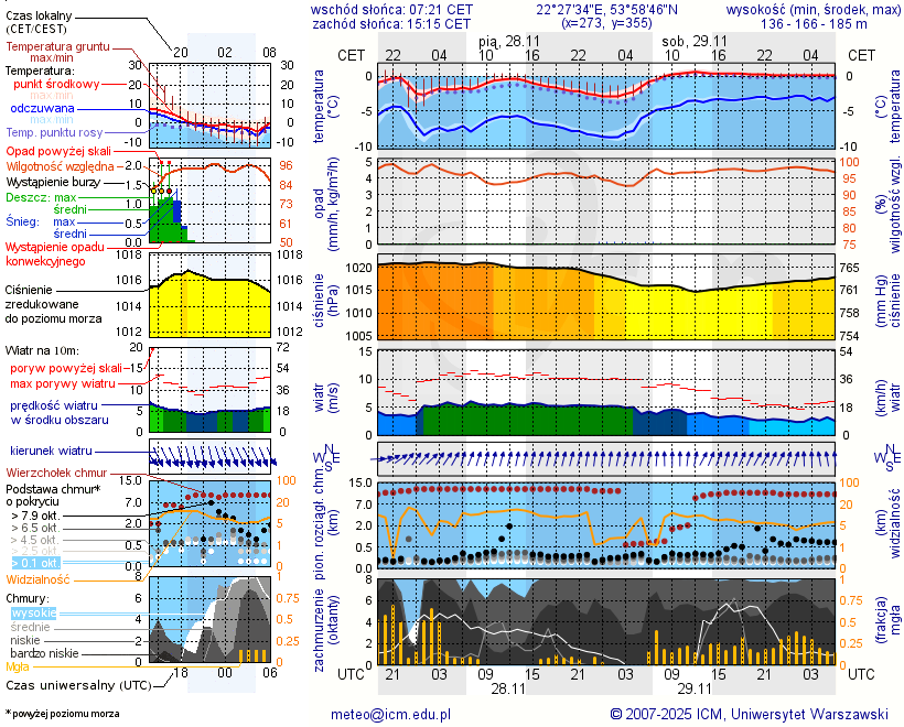 Pogoda żeglarska UM - Olecko