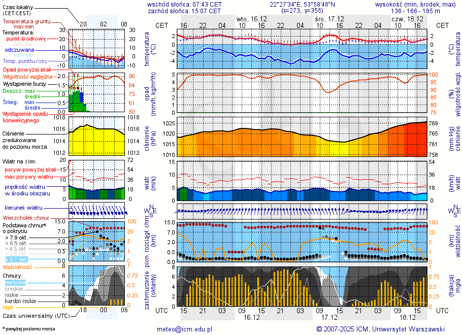 Pogoda żeglarska UM - Jezioro Głębokie k. Olecka