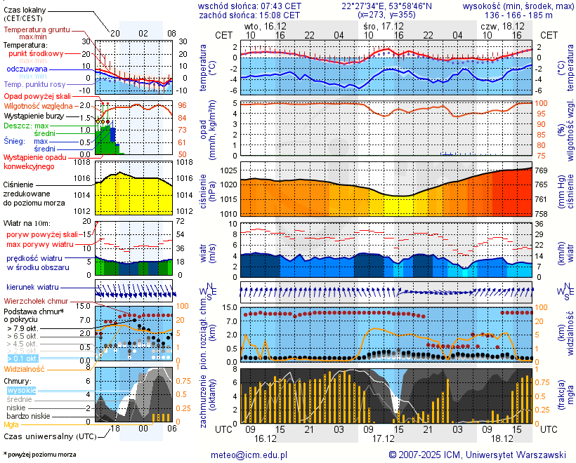 Pogoda żeglarska UM - Jezioro Kuliste