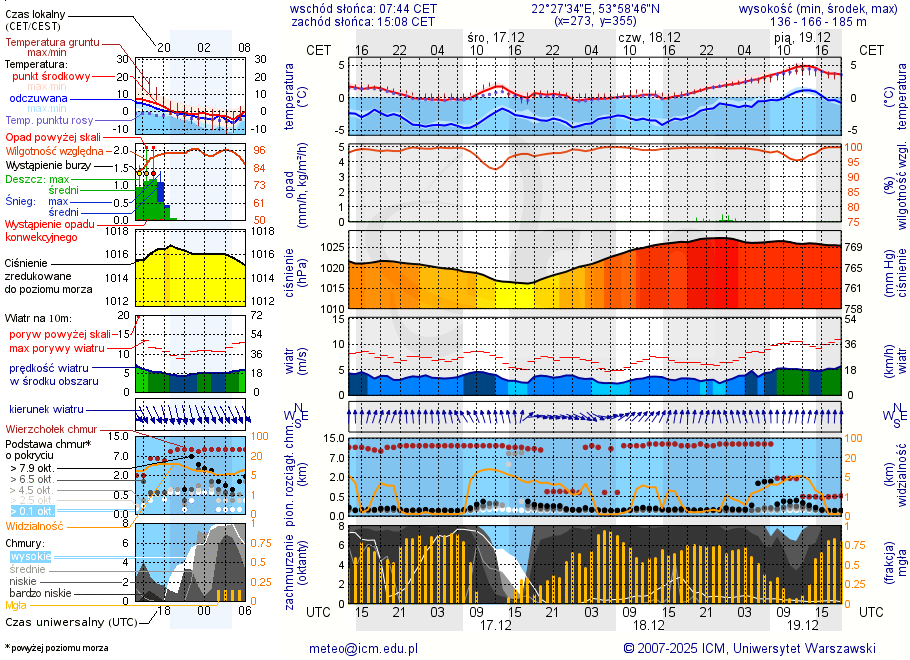 Pogoda żeglarska UM - jezioro Romoły