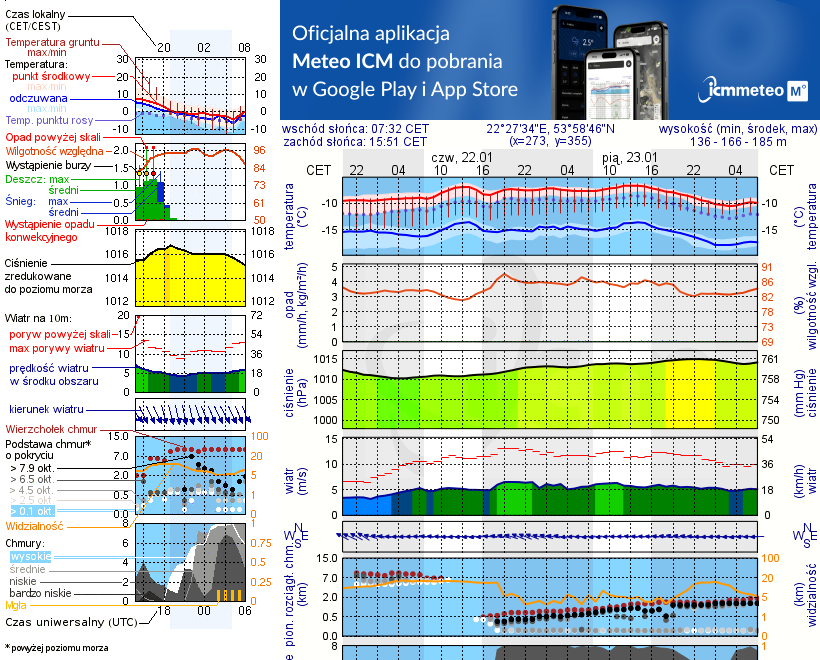 Pogoda żeglarska UM - Olecko