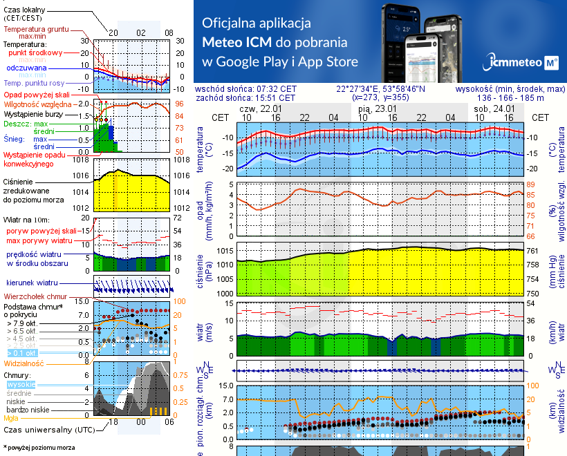 Pogoda żeglarska UM - Jezioro Kukowino