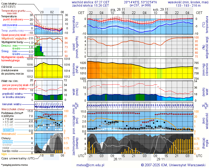 Pogoda żeglarska UM - Olsztynek