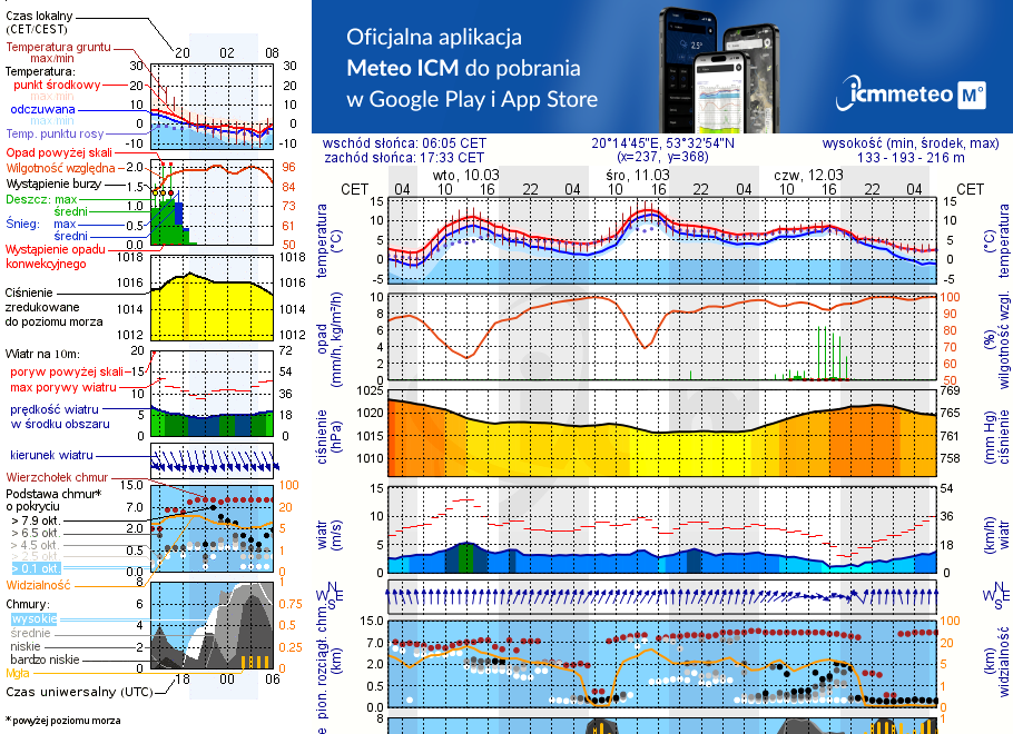 Pogoda żeglarska UM - Olsztynek