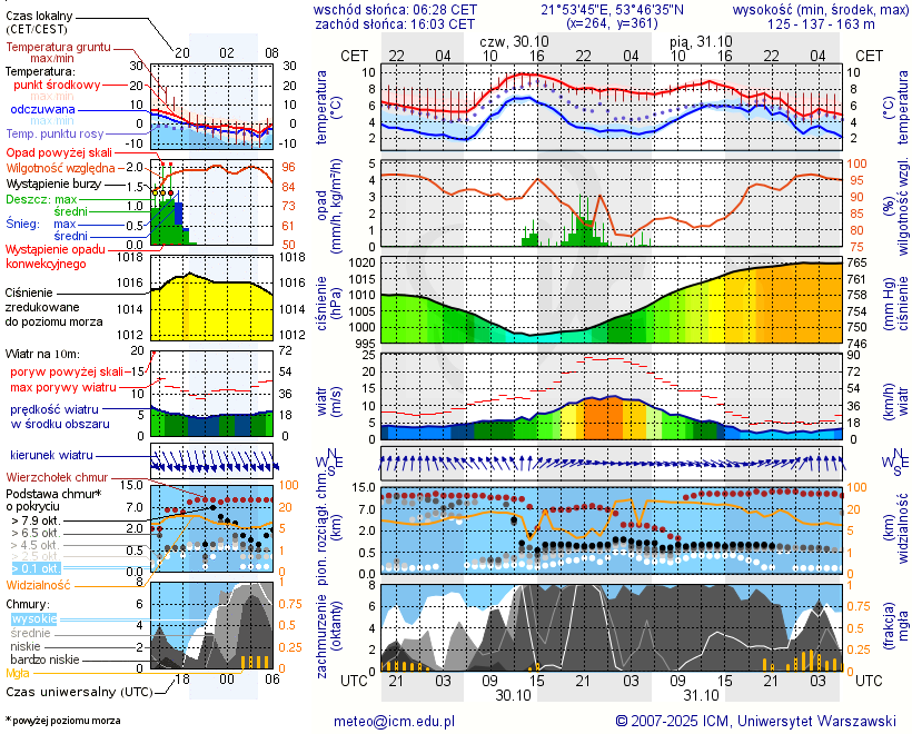 Pogoda żeglarska UM - jezioro Białoławki
