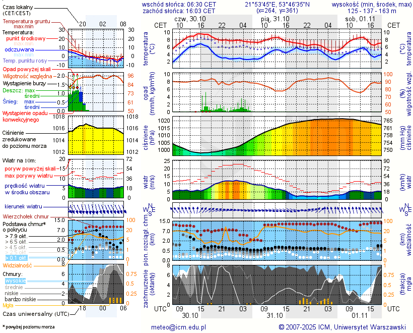 Pogoda żeglarska UM - jezioro Pamer