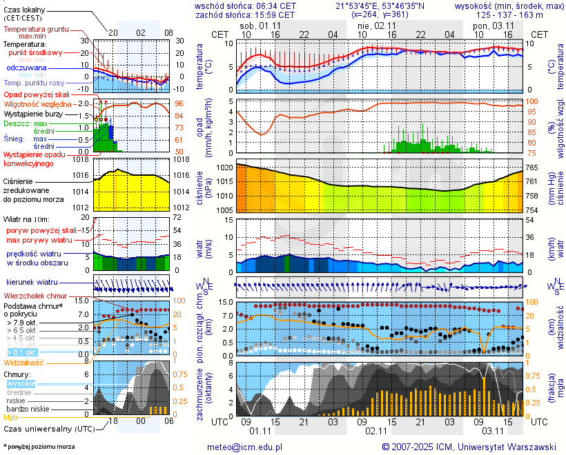 Pogoda żeglarska UM - Jezioro Tuchlin