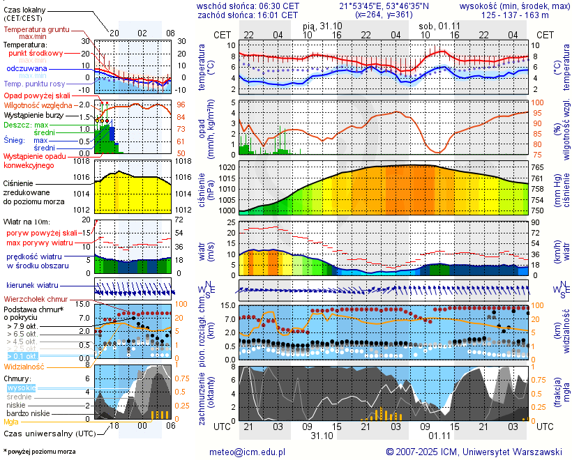 Pogoda żeglarska UM - Jezioro Mleczówka