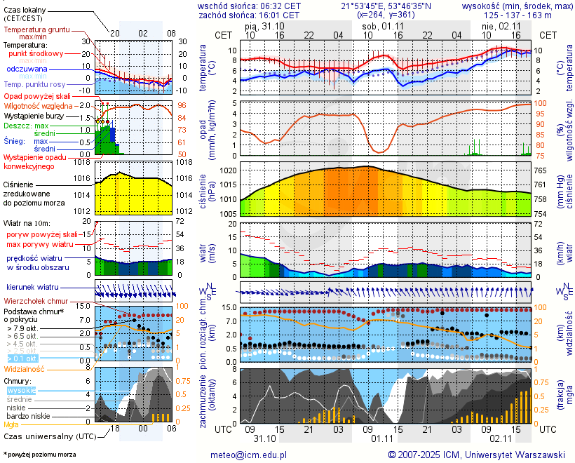 Pogoda żeglarska UM - Jezioro Kraksztyn