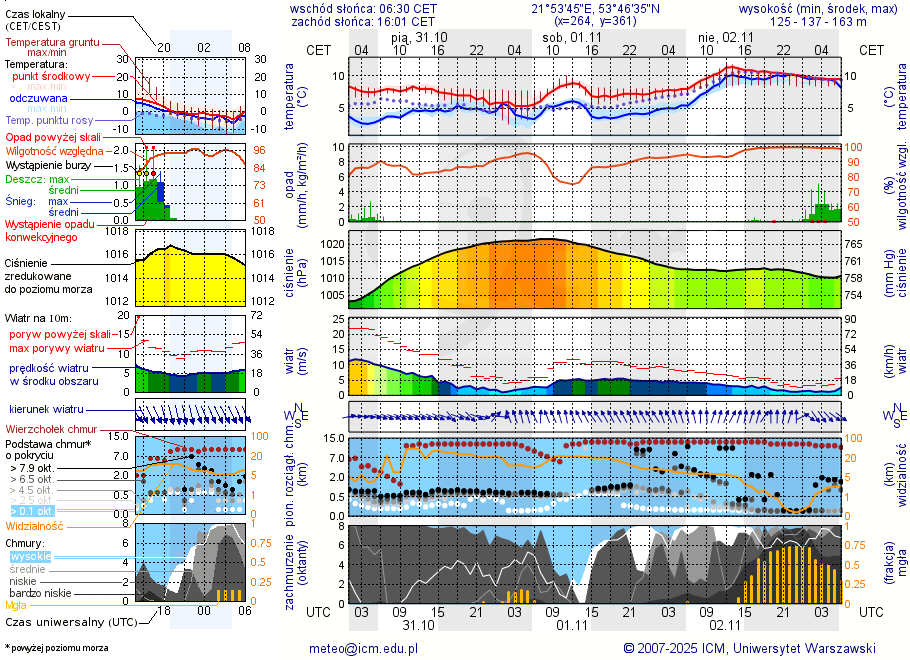 Pogoda żeglarska UM - Jezioro Lipińskie