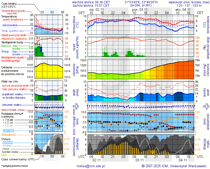Pogoda żeglarska UM - jezioro Orzysz