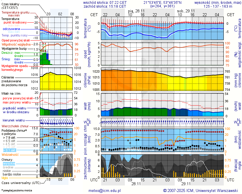 Pogoda żeglarska UM - Kamieńskie