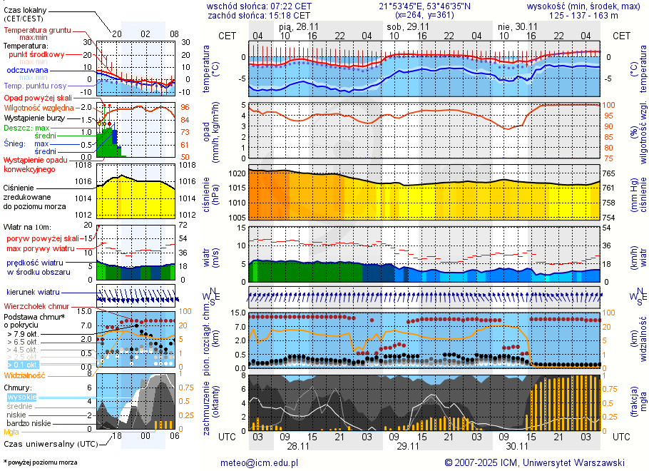 Pogoda żeglarska UM - Plaża Suchy Róg