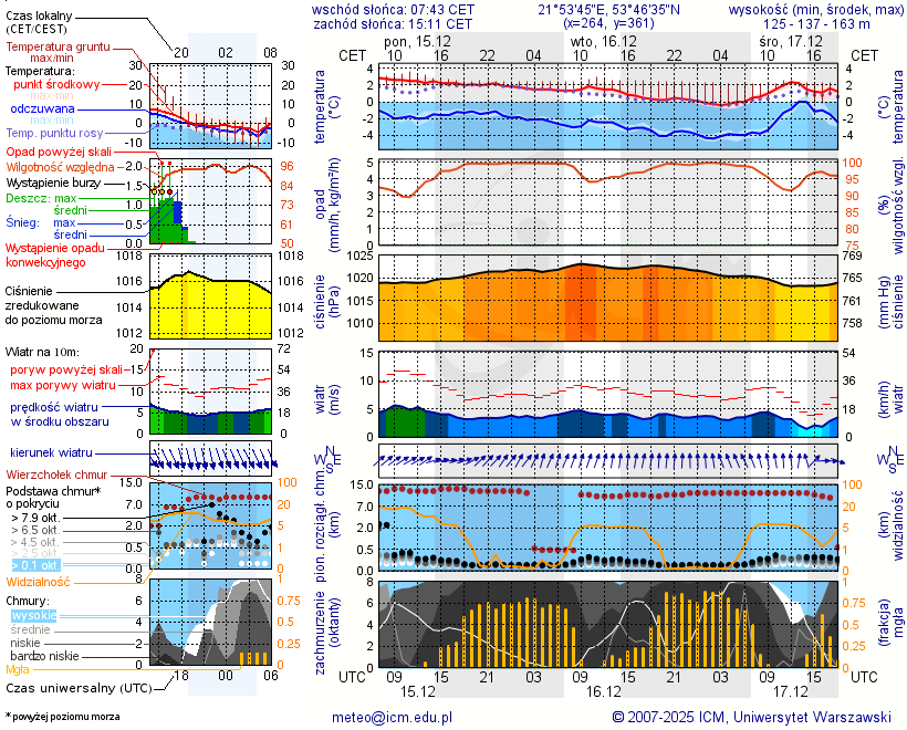 Pogoda żeglarska UM - Jezioro Wylewy