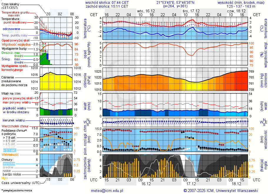 Pogoda żeglarska UM - Okartowo
