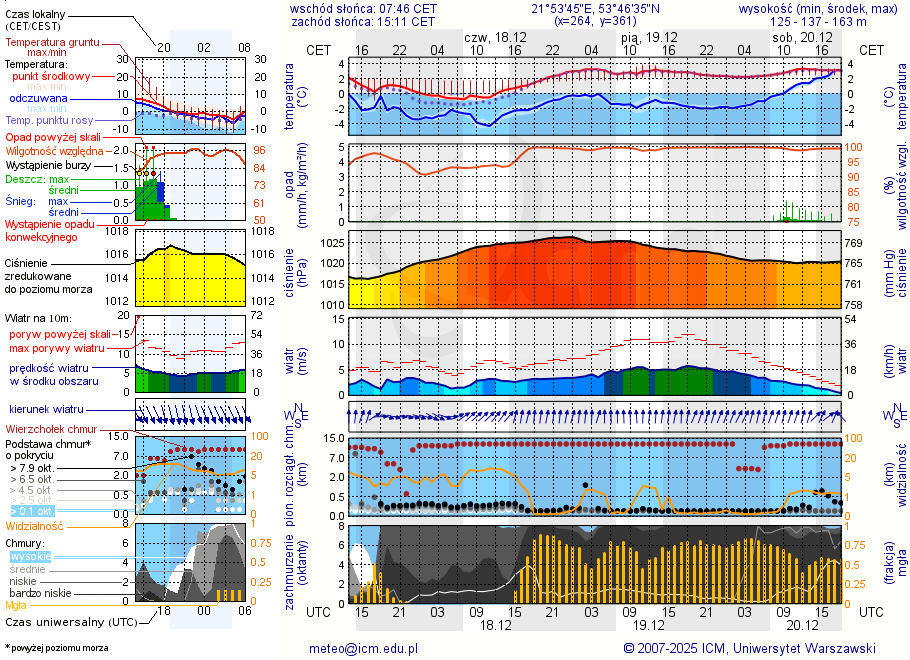 Pogoda żeglarska UM - Jezioro Kraksztyn