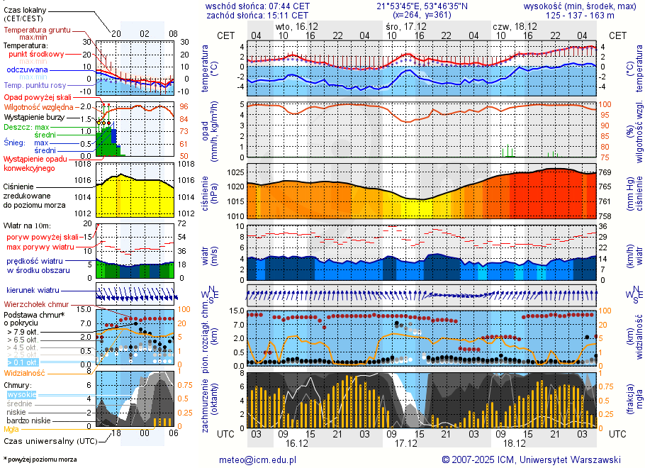 Pogoda żeglarska UM - Jezioro Lipińskie