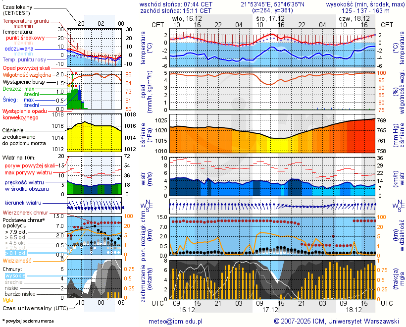 Pogoda żeglarska UM - jezioro Ułówki