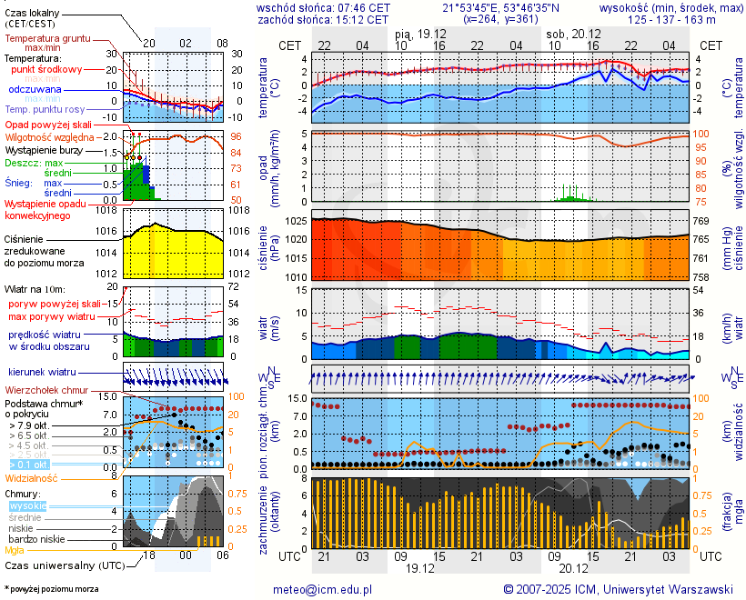 Pogoda żeglarska UM - jezioro Pamer