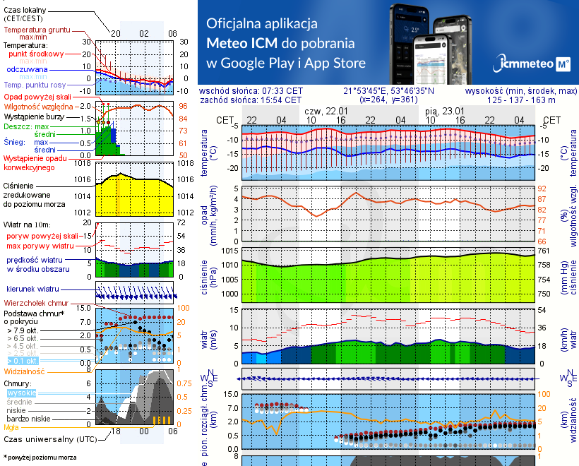 Pogoda żeglarska UM - Dziubiele