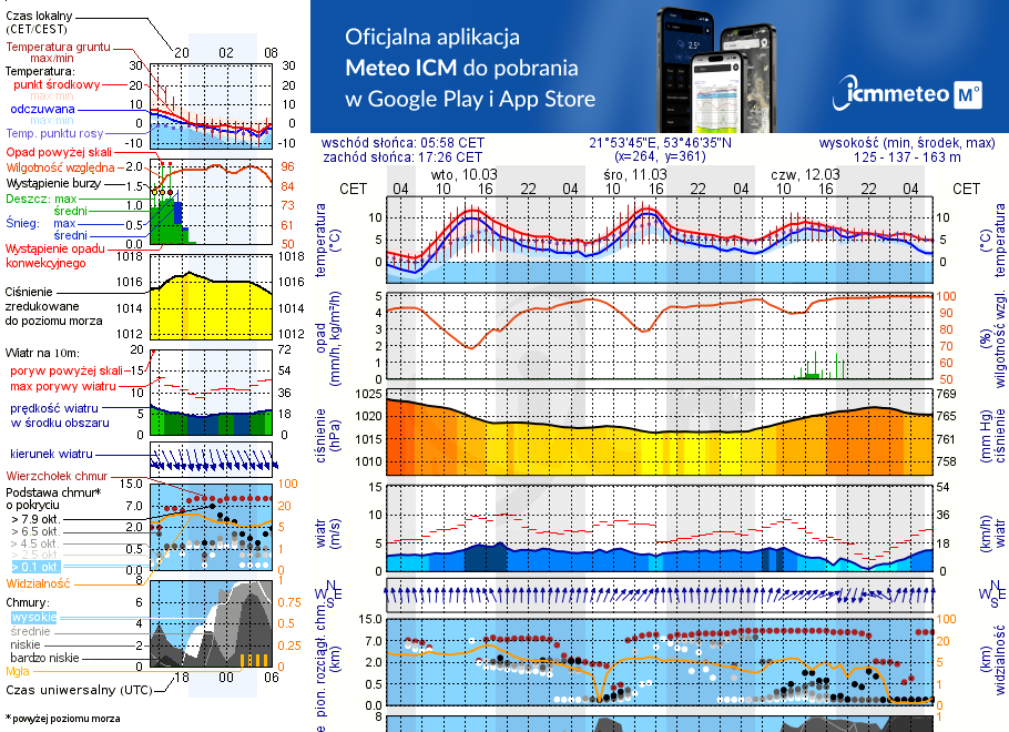 Pogoda żeglarska UM - Kamieńskie