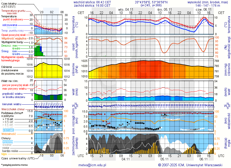 Pogoda żeglarska UM - Jezioro Sawica