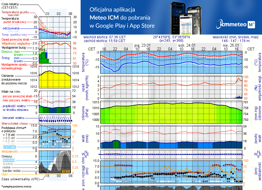 Pogoda żeglarska UM - Jezioro Sawica