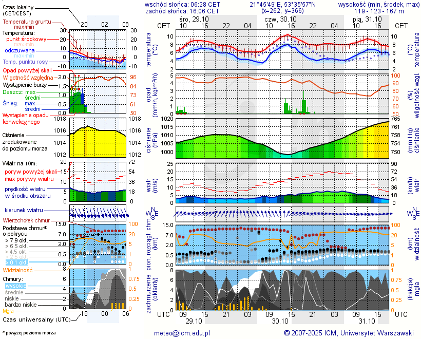 Pogoda żeglarska UM - jezioro Roś