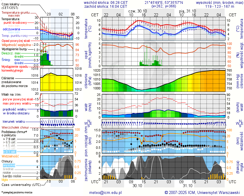 Pogoda żeglarska UM - Jezioro Kocioł