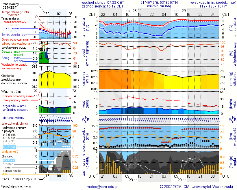 Pogoda żeglarska UM - Wiartel Mały