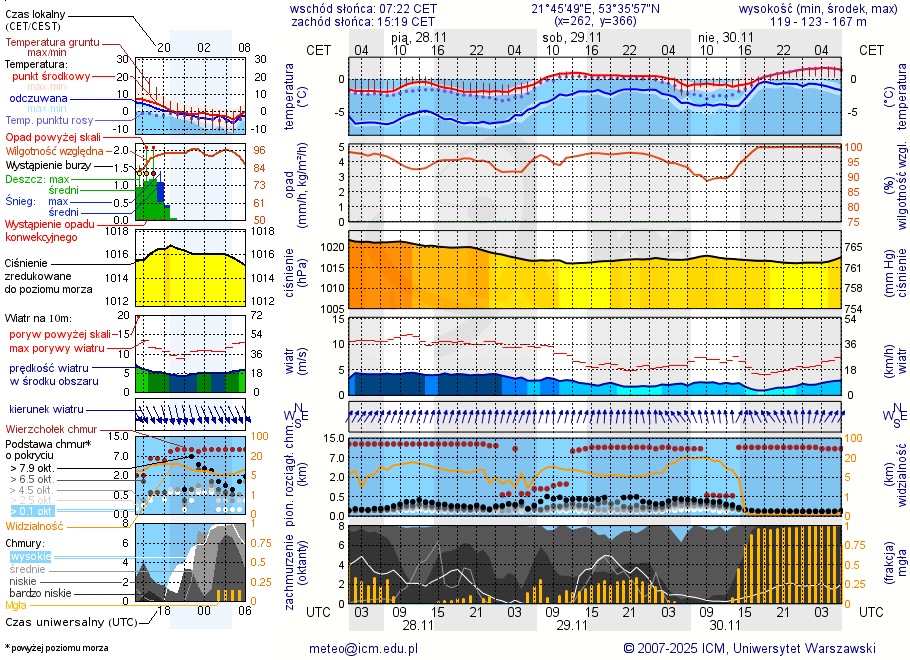 Pogoda żeglarska UM - Jezioro Jegocin