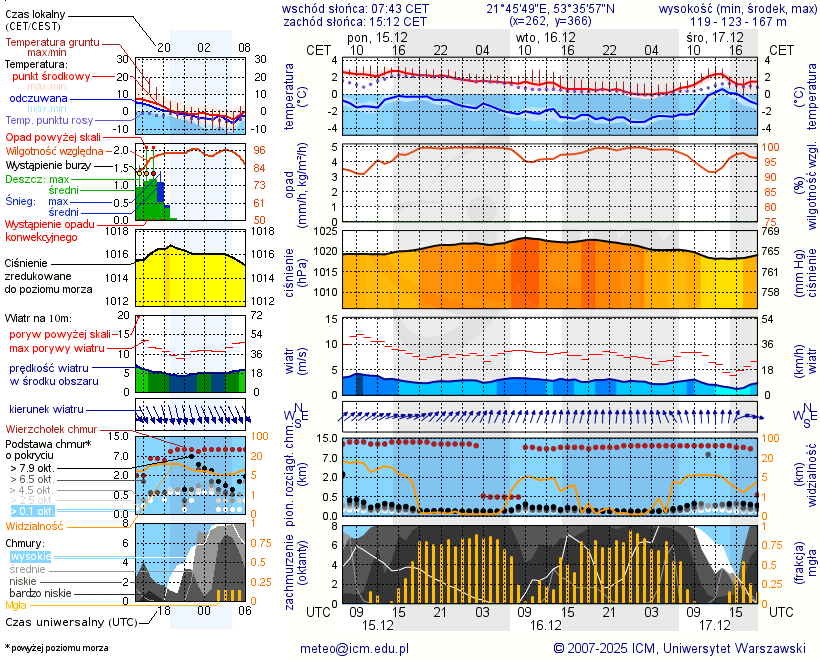 Pogoda żeglarska UM - Ekomarina Pisz