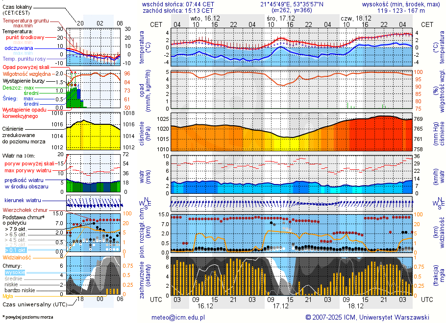 Pogoda żeglarska UM - jezioro Roś