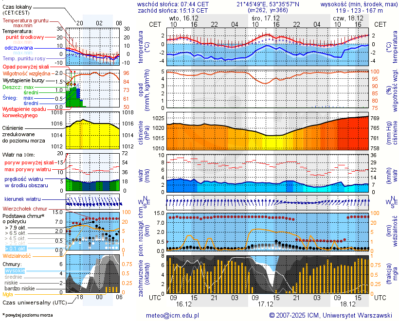 Pogoda żeglarska UM - Jezioro Kocioł