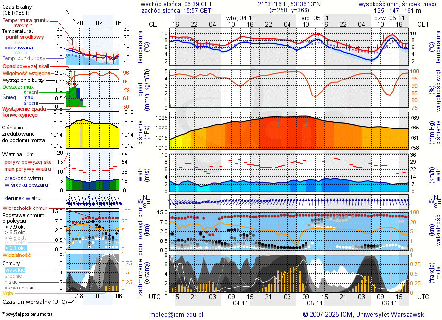 Pogoda żeglarska UM - Klub Mila Kamień - Ekomarina