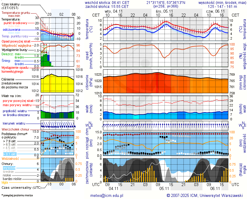 Pogoda żeglarska UM - Przystań Pod Dębem