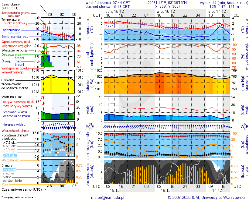 Pogoda żeglarska UM - Jezioro Jaśkowo Duże