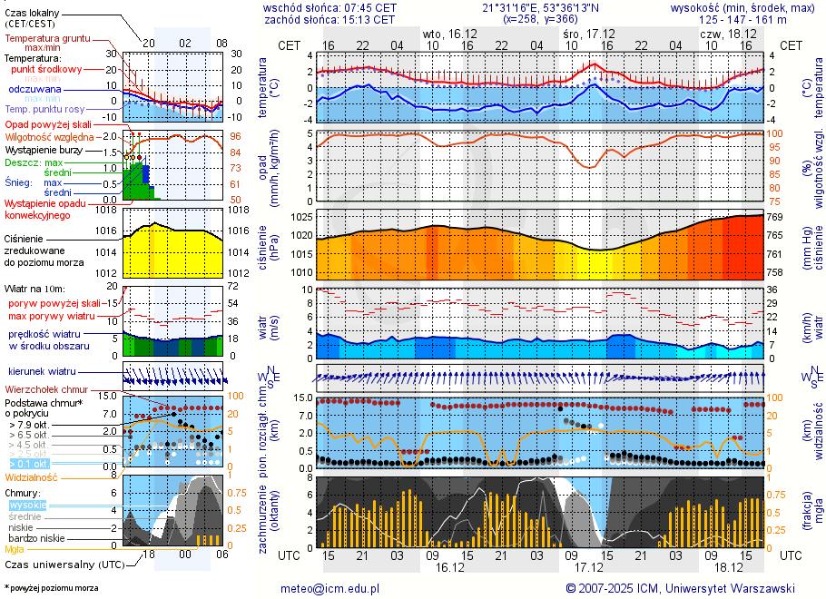 Pogoda żeglarska UM - Bełdany Tarpan II