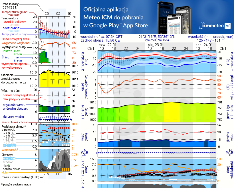 Pogoda żeglarska UM - Wyspa Królewski Ostrów