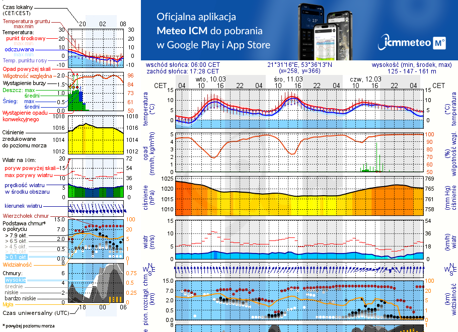 Pogoda żeglarska UM - Jezioro Duś